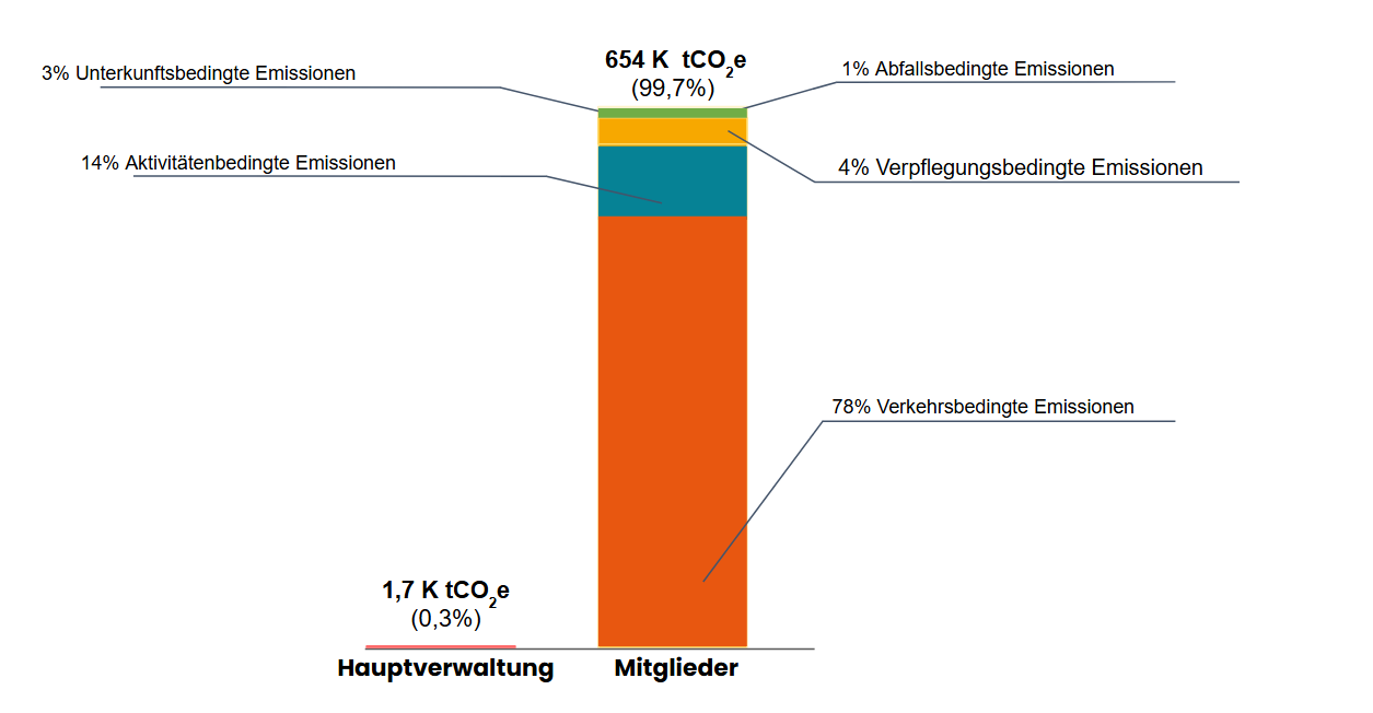 Diagramm zu den Co2e-Emissionen von HomeExchange