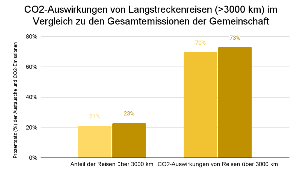 Grafische Darstellung der Kohlenstoffauswirkungen von Fernreisen im Vergleich zu den Gesamtemissionen der Community