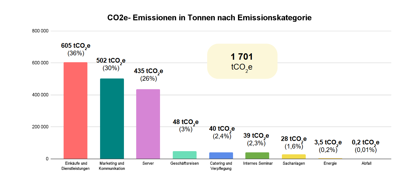 Grafik Emissionen aus der Zentrale von HomeExchange